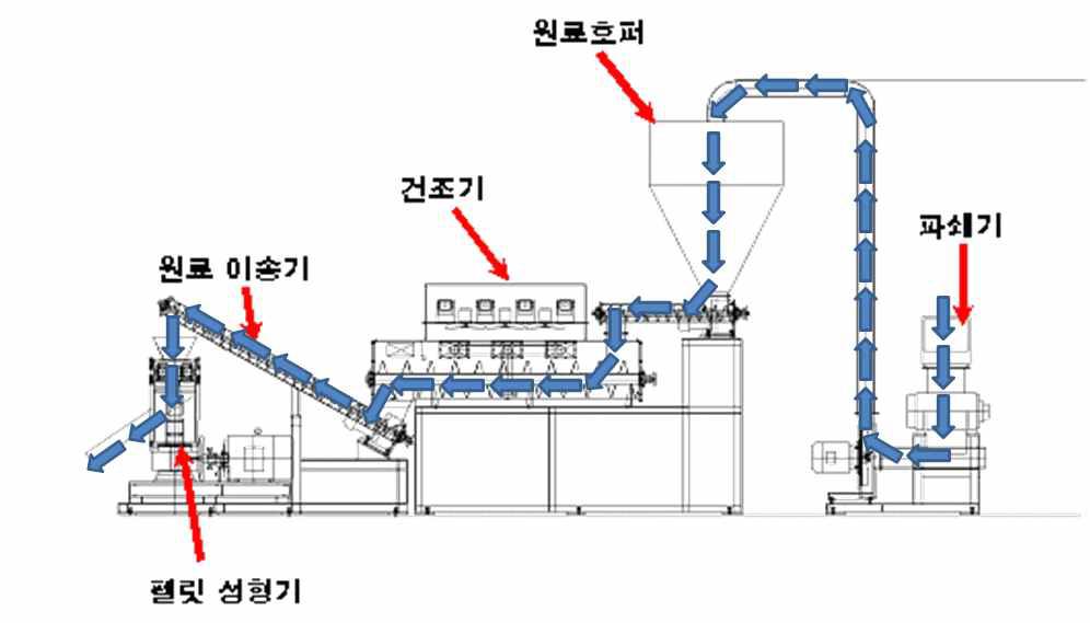 1차 시작기의 원료이송 흐름