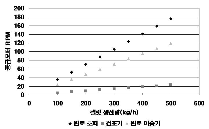 1차 시작기의 원료 공급량에 따른 각 이송장치별 공급모터 rpm