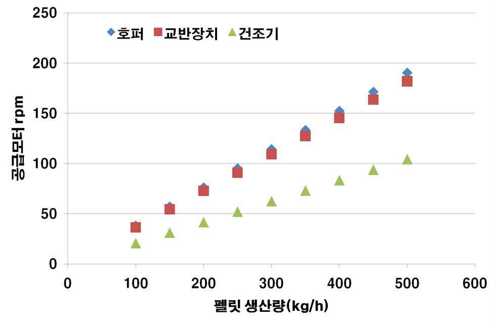 2차 시작기의 펠릿 생산량에 따른 공급부별 원료 공급모터의 rpm