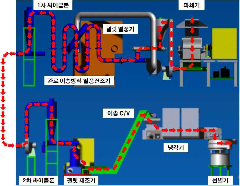 엔진 부착형 펠릿 제조기의 원료이송 흐름