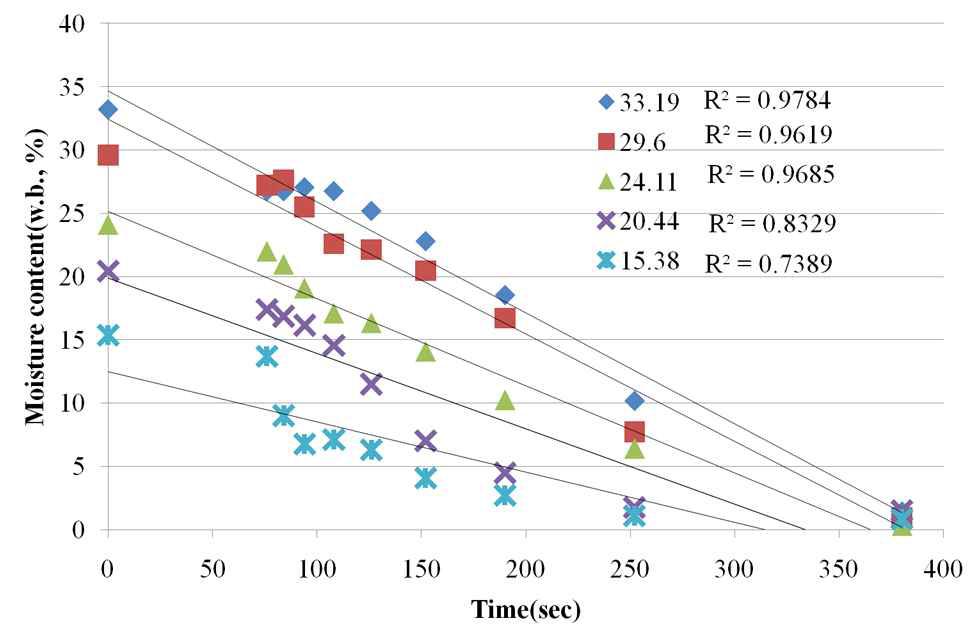 함수율별 건조시간에 따른 건조특성