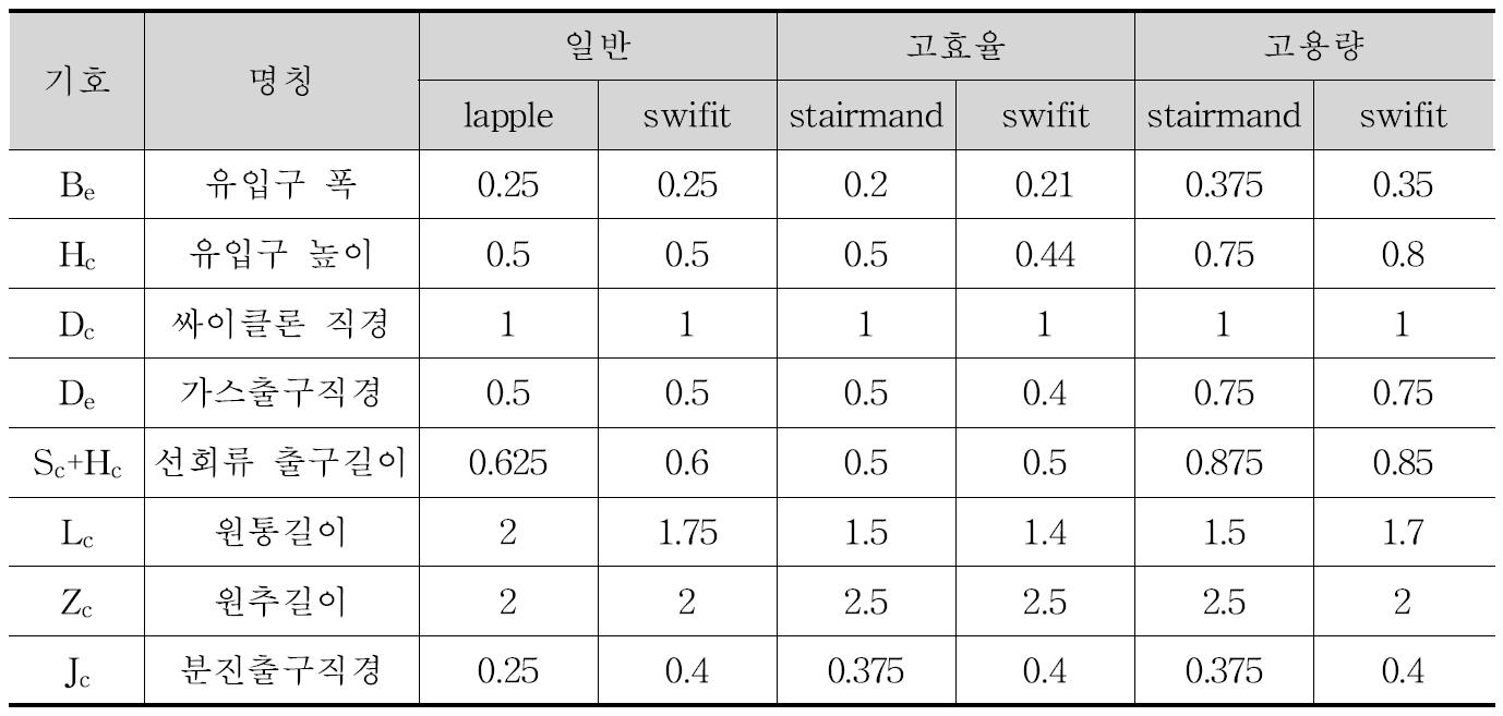 사이클론 각 부의 치수비