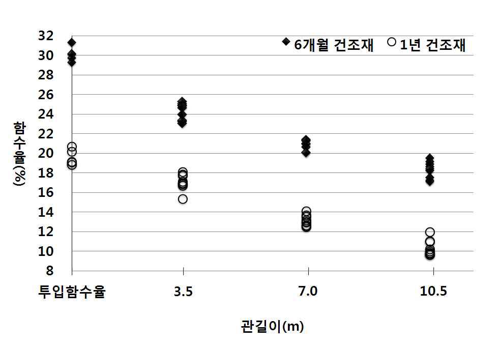 열풍온도 150°C일 때 건조재별 관로길이에 따른 함수율 변화