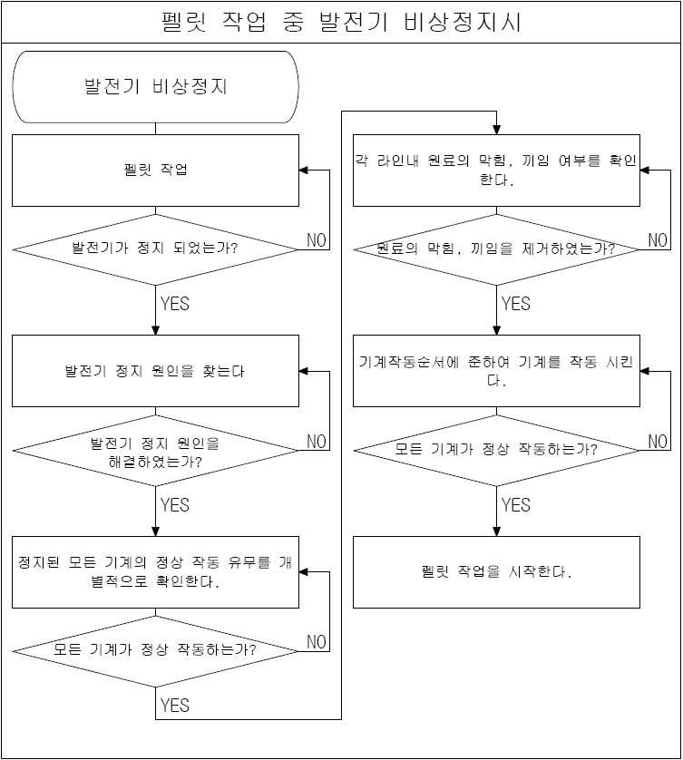 발전기 비상정지 시 조작방법 flow chart