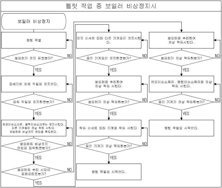 열풍기 보일러 비상정지 시 조작방법 flow chart