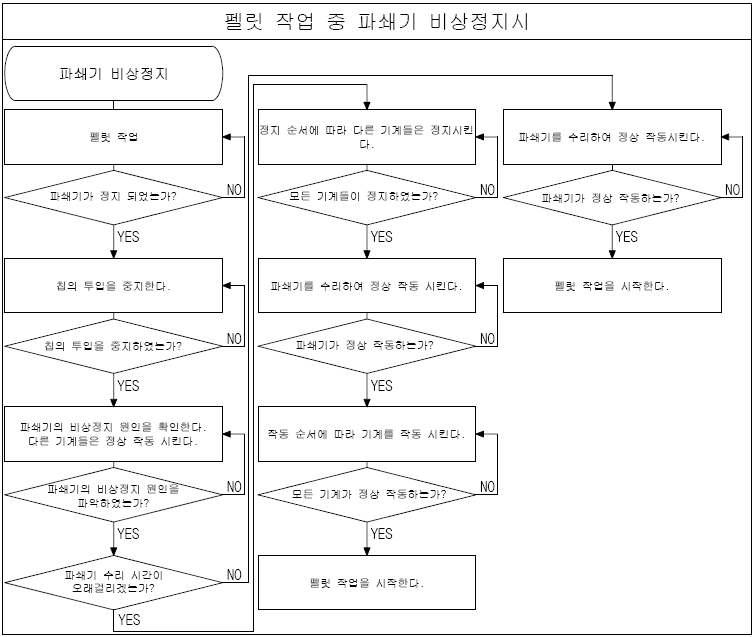 분쇄기 비상정지 시 조작방법 flow chart