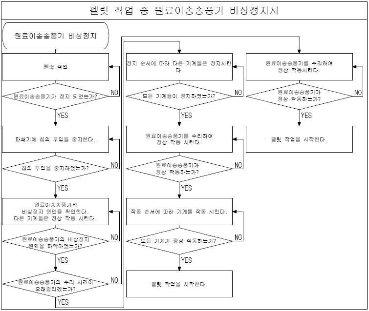 분쇄기 원료 이송 송풍기 비상정지 시 조작방법 flow chart