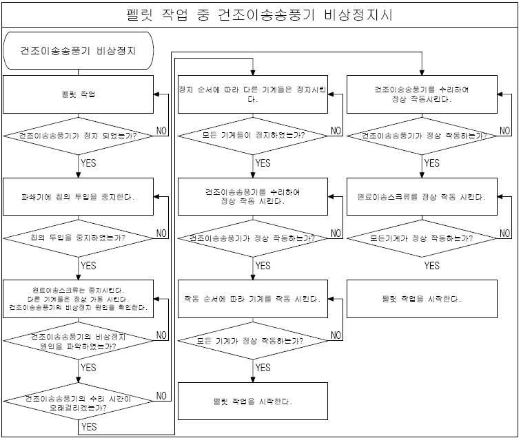 건조 이송 송풍기 비상정지 시 조작방법 flow chart