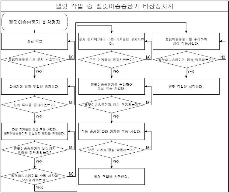 싸이클론 이송 송풍기 비상정지 시 조작방법 flow chart