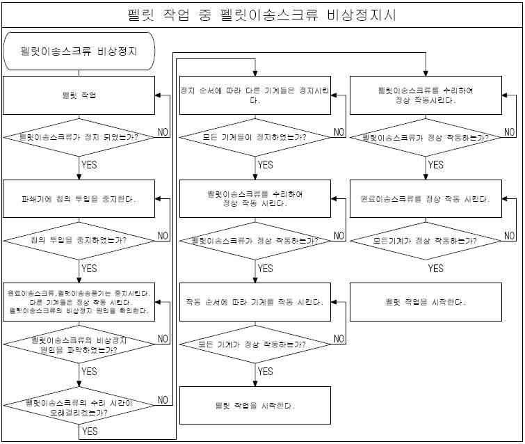 싸이클론 이송 스크류 비상정지 시 조작방법 flow chart