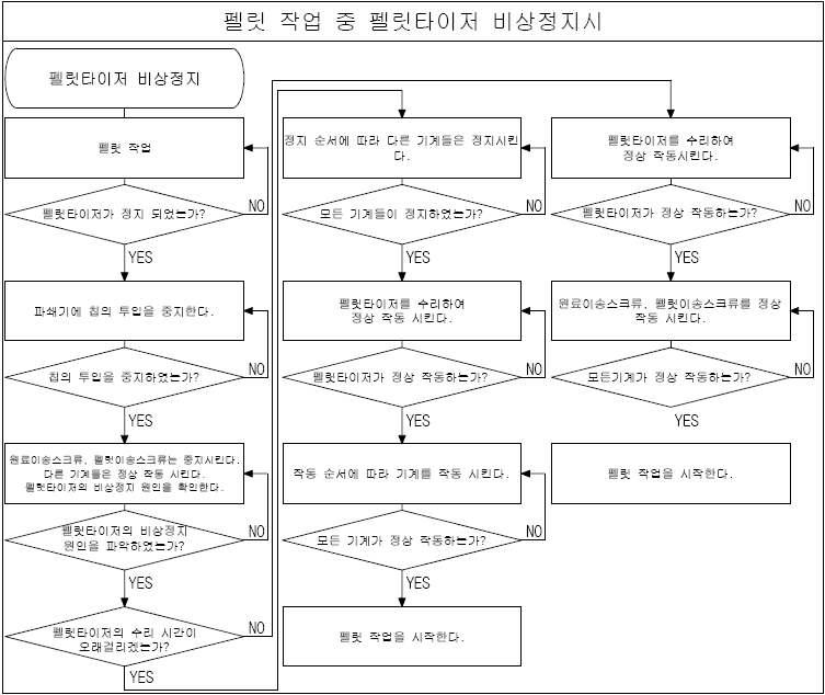 목질펠릿 제조기 비상정지 시 조작방법 flow chart