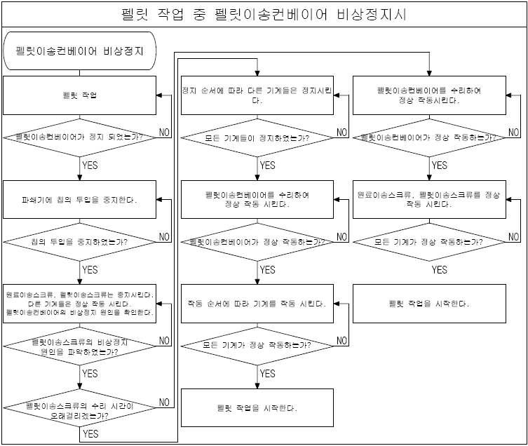 펠릿 이송 컨베이어 비상정지 시 조작방법 flow chart