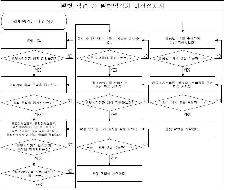 냉각기 비상정지 시 조작방법 flow chart