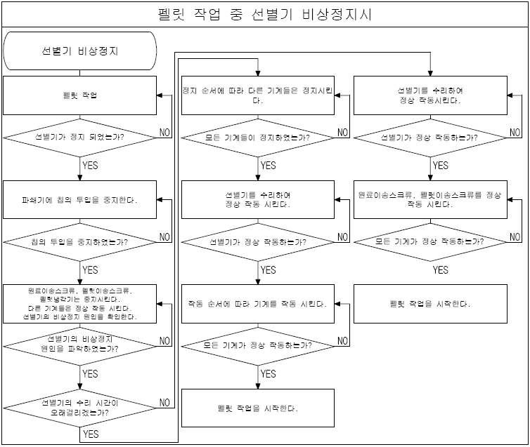 선별기 비상정지 시 조작방법 flow chart