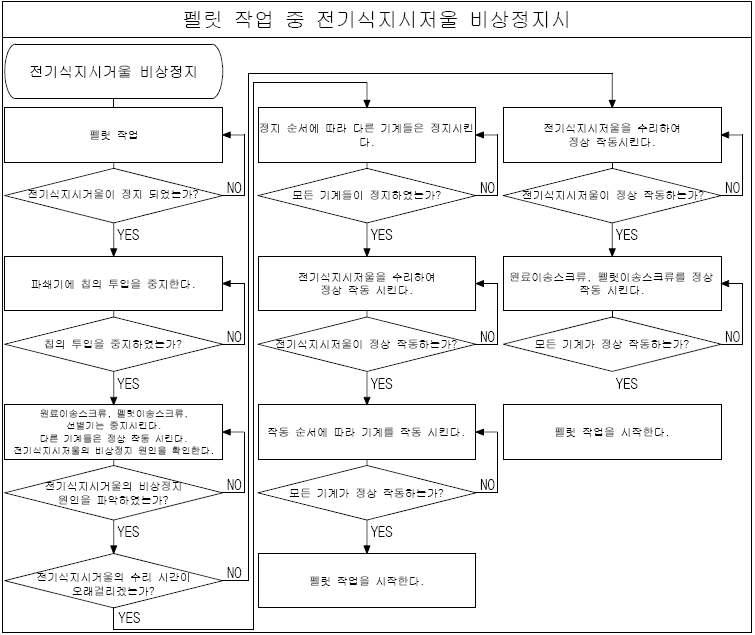 전자식 지시저울 비상정지 시 조작방법 flow chart