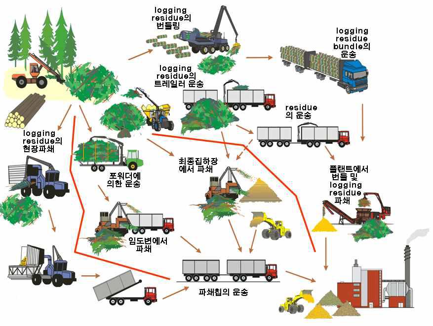 벌채부산물의 수집․가공 시스템