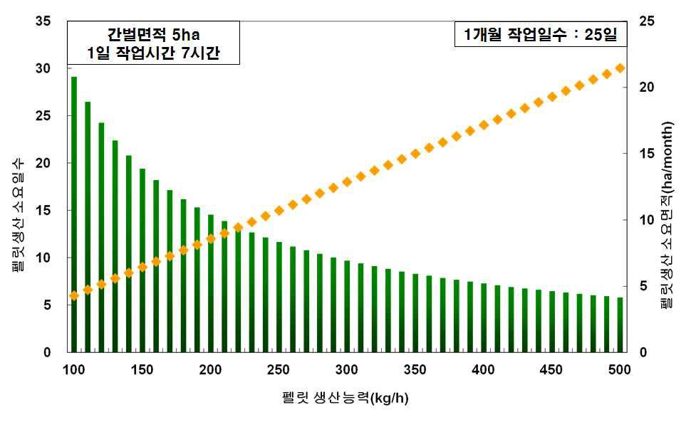 펠릿제조기의 생산능력에 따른 펠릿제조 소요일수 및 1개월 작업시 소요면적