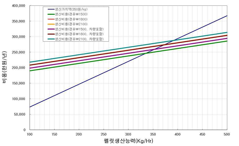 펠릿생산능력에 따른 펠릿 생산비용 및 생산된 펠릿의 가치금액 변화