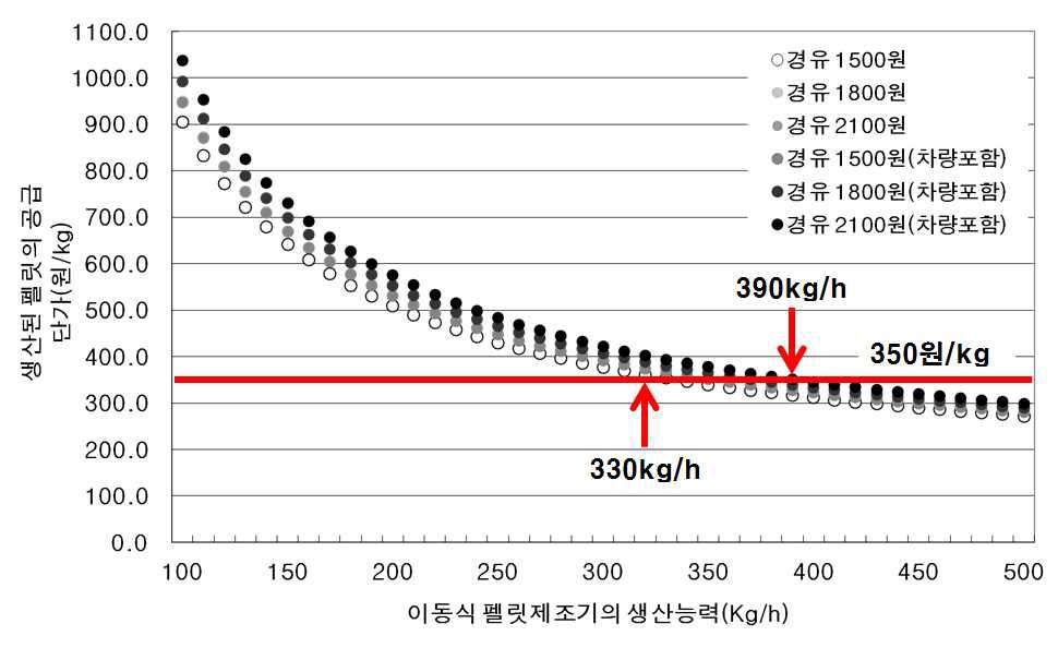 펠릿생산능력에 따른 펠릿 생산단가