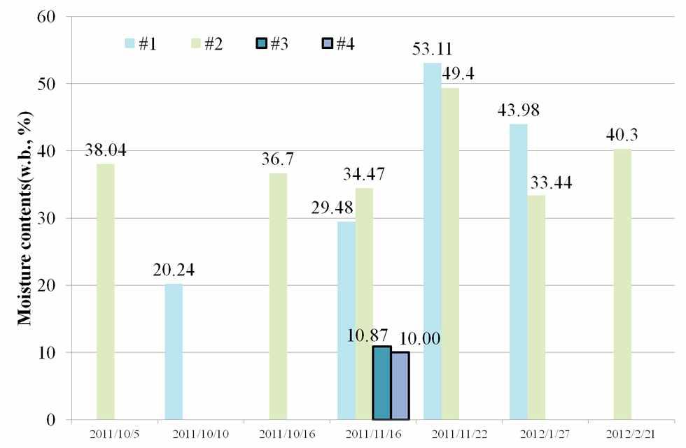 비가림 시설 유무에 따른 함수율 변화