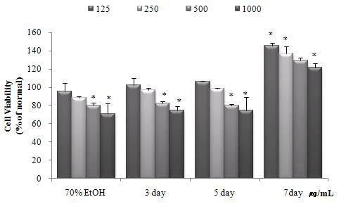 Cell viability of submerged-state fermented A. victorialis var. platyphyllum extract by S. cerevisiae.