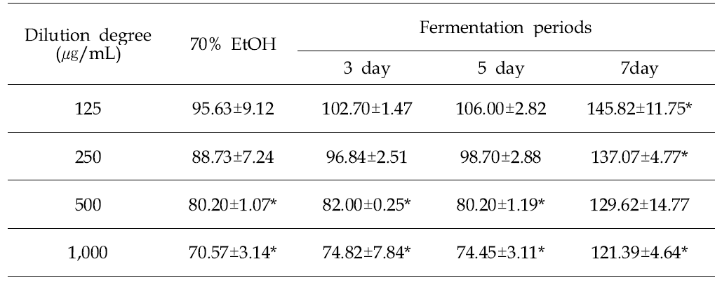 Cell viability of submerged-state fermented A. victorialis var. platyphyllum extract by S. cerevisiae