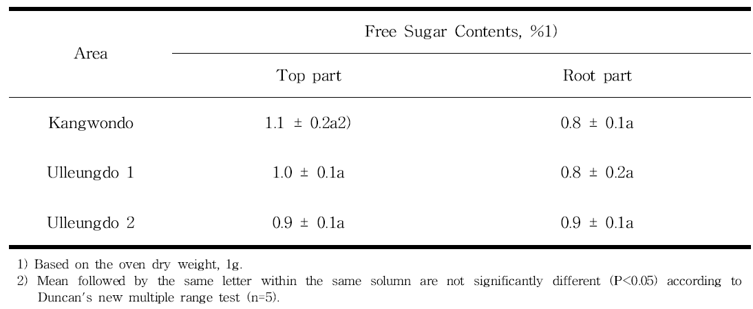 Free sugar content of cold water extracts of A. victorialis from different cultivated area