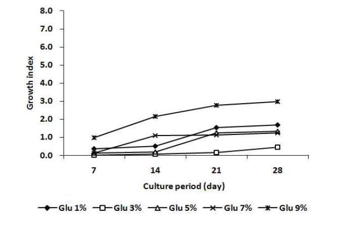 Effect of glucose concentration on shoot growth on MS solid medium for 4 weeks.