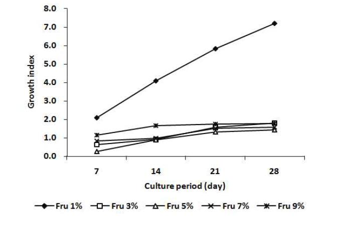 Effect of Fructose concentration on shoot growth on MS solid medium for 4 weeks