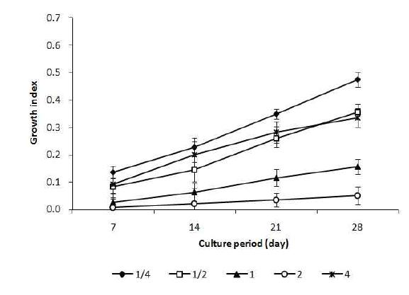 Effect of 3% sucrose and nitrogen source (KH2PO4) on shoot growth on MS solid medium for 4 weeks.