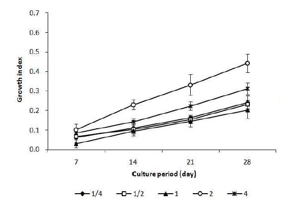 Effect of 7% sucrose and nitrogen source (KNO3) on shoot growth on MS solid medium for 4 weeks.