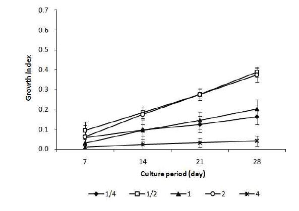 Effect of 7% sucrose and nitrogen source (NH4NO3) on shoot growth on MS solid medium for 4 weeks.