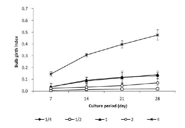 Effect of 3% sucrose and nitrogen source (KH2PO4) on bulb growth on MS solid medium for 4 weeks.