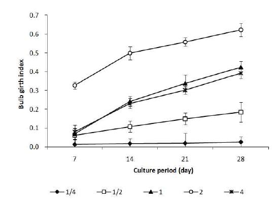 Effect of 7% sucrose and nitrogen source (KH2PO4) on bulb growth on MS solid medium for 4 weeks.