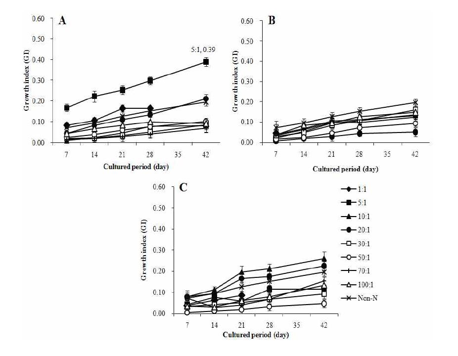 Effect of carbohydrate to nitrogen ratio on bulb length growth for 42 day. A: NO3, B: (NH4)2SO4 and C: NH4NO3