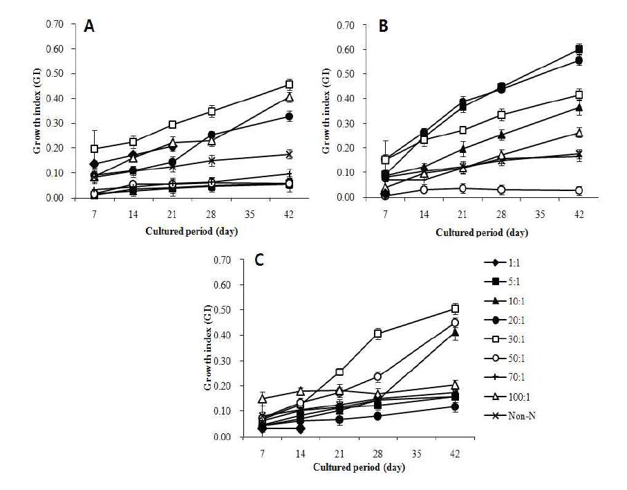Effect of carbohydrate to nitrogen ratio on shoot length growth for 42 day. A: NO3, B: (NH4)2SO4 and C: NH4NO3