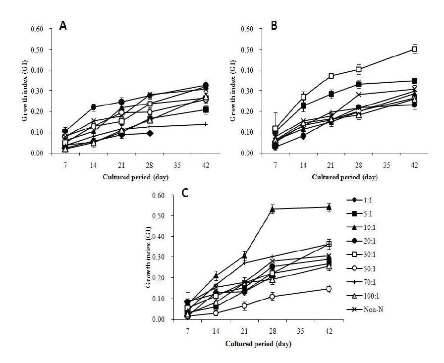 Effect of carbohydrate to nitrogen ratio on bulb diameter growth for 42 day. A: NO3, B: (NH4)2SO4 and C: NH4NO3