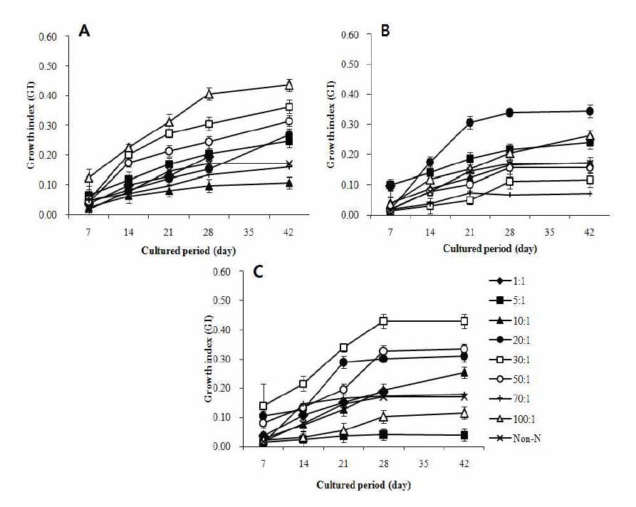 Effect of carbohydrate to nitrogen ratio on leaf diameter growth for 42 day. A: NO3, B: (NH4)2SO4 and C: NH4NO3