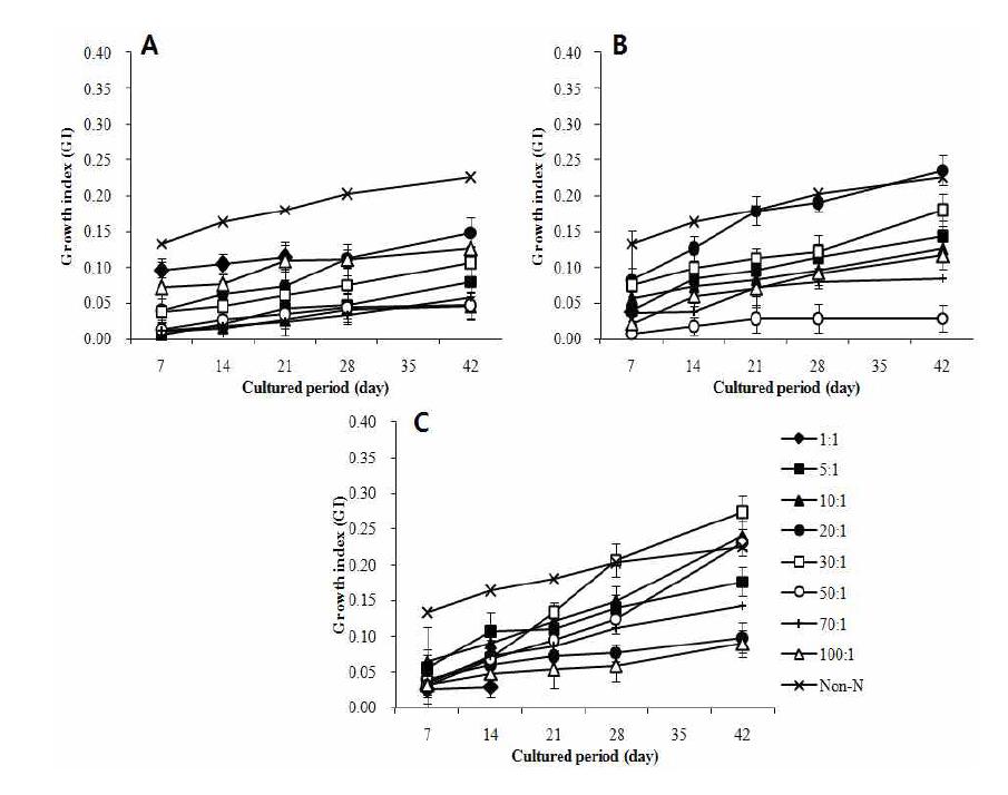 Effect of carbohydrate to nitrogen ratio on plant height growth for 42 day. A: NO3, B: (NH4)2SO4 and C: NH4NO3