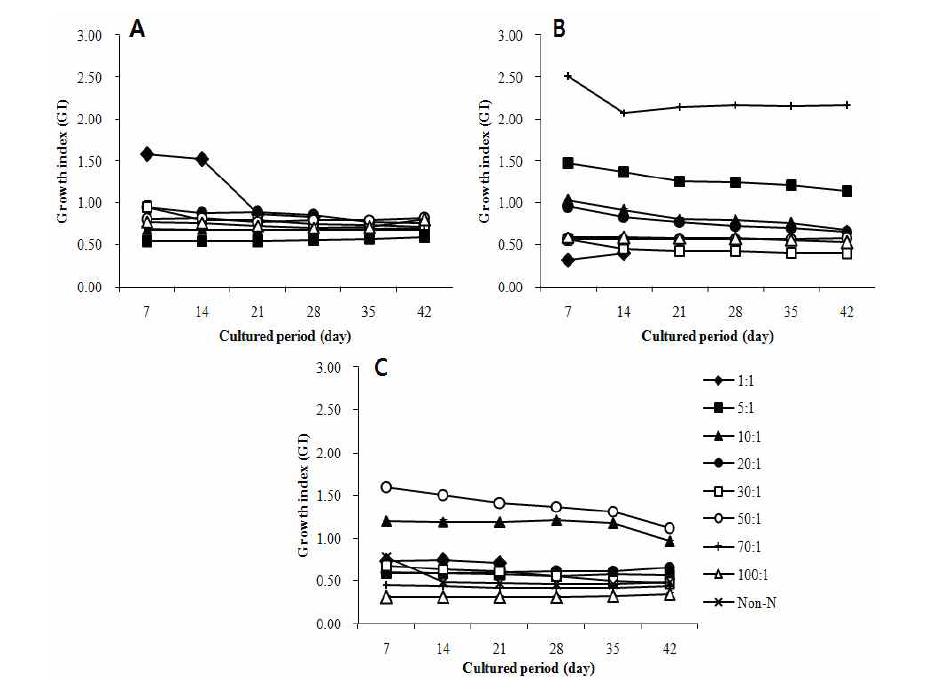 Effect of carbohydrate to nitrogen ratio on shoot/bulb ratio for 42 day. A: NO3, B: (NH4)2SO4 and C: NH4NO3