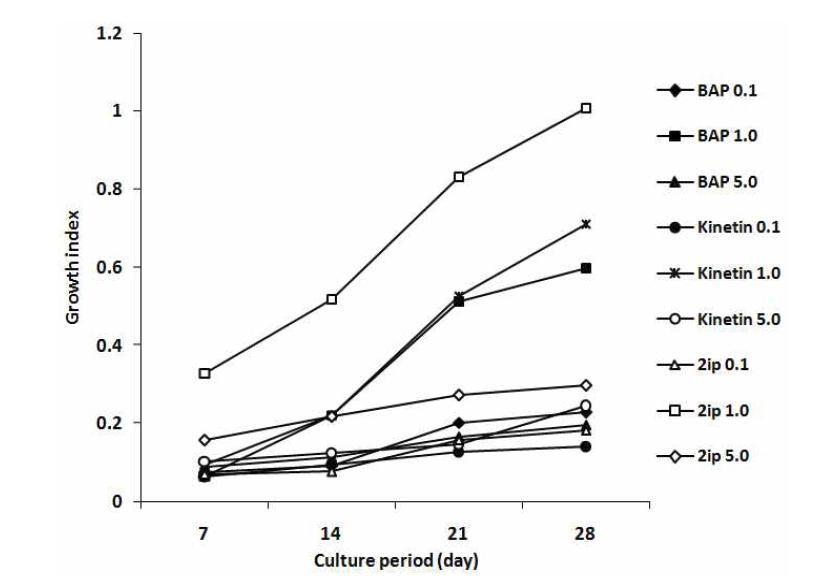 Effect of various cytokinins concentration on shoot growth on LP solid medium for 4 weeks.