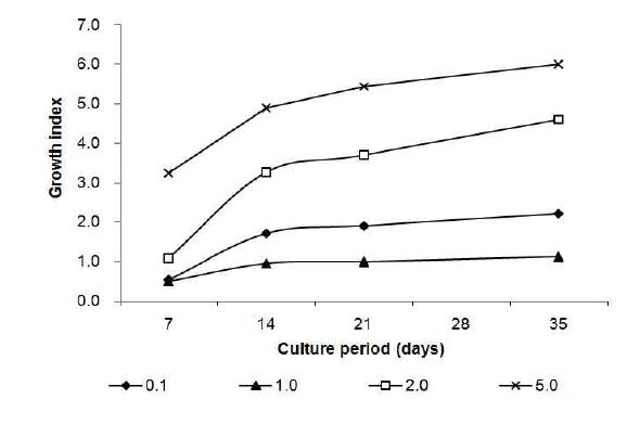 Effect of zeatine on shoot growth of A. victorialis. A. victorialis were cultured on LP medium supplemented with various zeatine (0.0, 0.1, 2.0 and 5.0 mg/L) and 3% sucrose for 4 weeks.