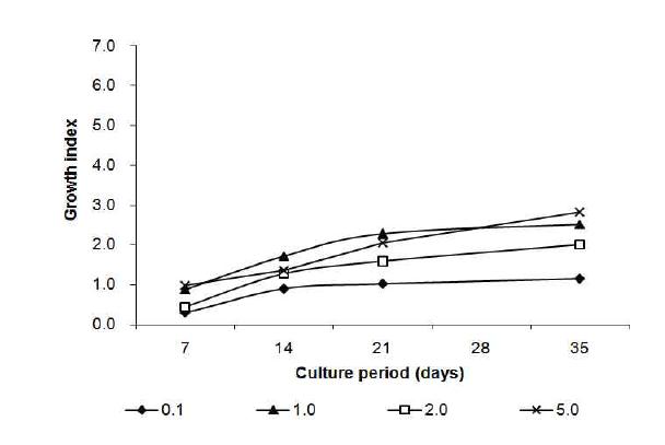 Effect of 0.01 mg/L NAA and zeatine on shoot growth of A. victorialis. A.victorialis were cultured on LP medium supplemented with various zeatine (0.0, 0.1, 2.0 and 5.0 mg/L) and 3% sucrose for 4 weeks.