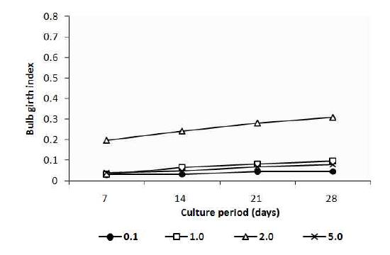 Effect of zeatine on bulb growth of A. victorialis. A. victorialis were cultured on LP medium supplemented with various zeatine (0.0, 0.1, 2.0 and 5.0 mg/L) and 3% sucrose for 4 weeks