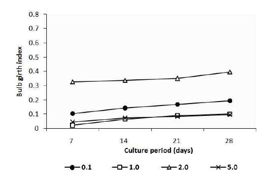 Effect of 0.1 mg/L NAA and zeatine on bulb growth of A. victorialis. A.victorialis were cultured on LP medium supplemented with various zeatine (0.0, 0.1, 2.0 and 5.0 mg/L) and 3% sucrose for 4 weeks.