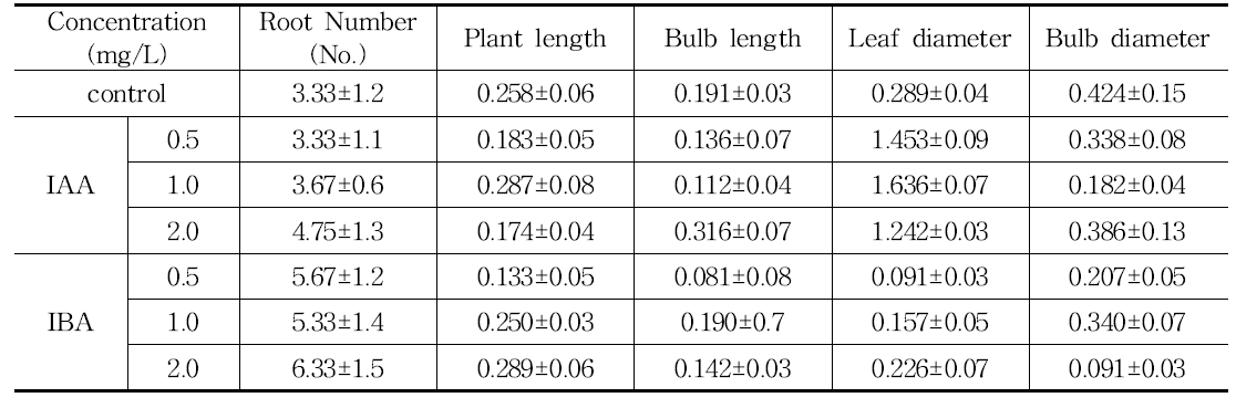 Effect of 0.5, 1.0 and 2.0 mg/L IAA and IBA on rooting and growth of A. victorialis.