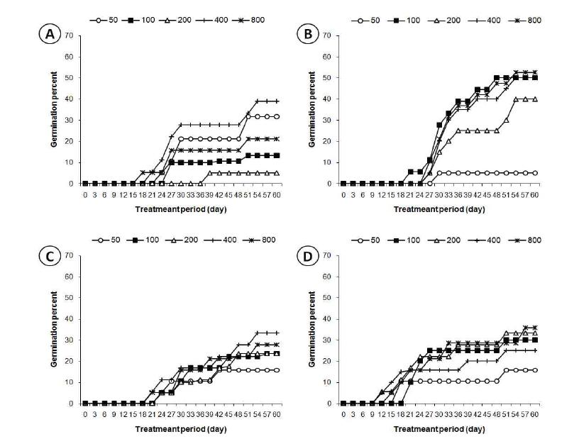 Effect of soak method and GA3 solution on seed germination in A. victorialis. A: Soaked seed for 6h, B: Soaked seed for 12h, C: Soaked seed for 24h, D: Soaked seed for 48h.