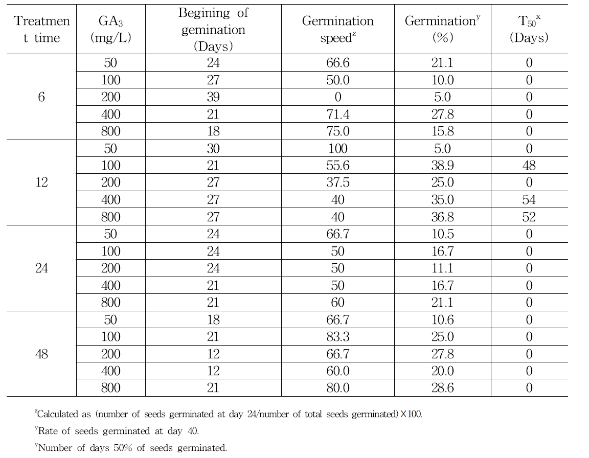 Effect of soak method and GA3 solution on seed germination in A. victorialis.