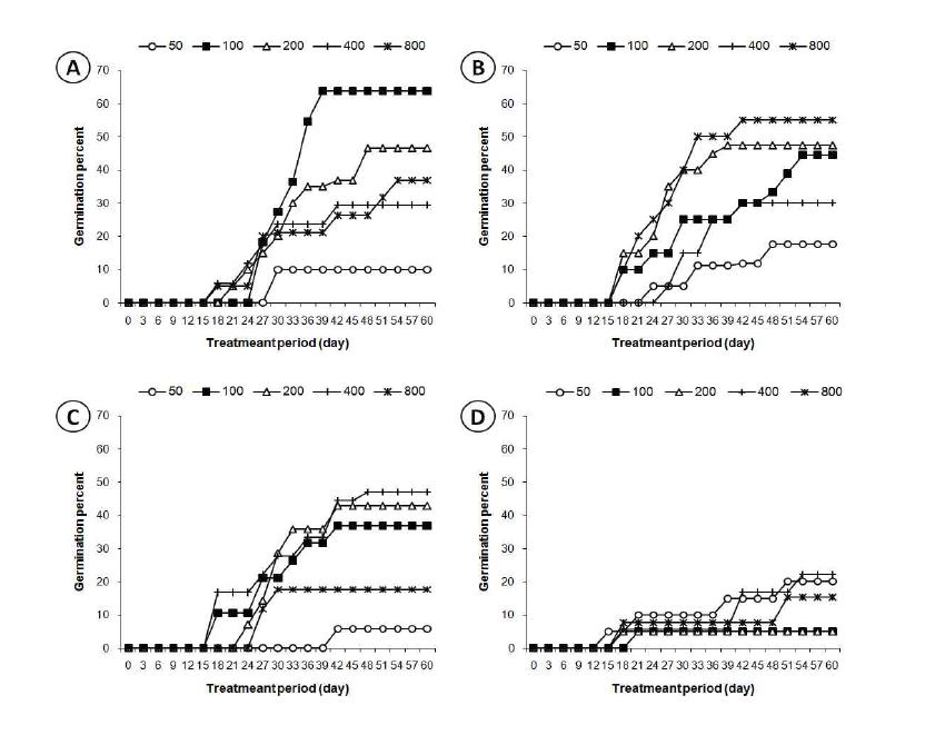 Effect of soak method and IAA solution on seed germination in A. victorialis. A: Soaked seed for 6h, B: Soaked seed for 12h, C: Soaked seed for 24h, D: Soaked seed for 48h.