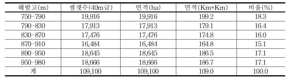 성인봉 일대의 해발고 분석